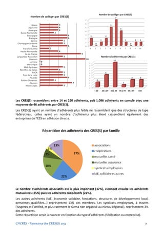 Les CRES(S) rassemblent entre 14 et 250 adhérents, soit 1.096 adhérents en cumulé avec une
moyenne de 46 adhérents par CRES(S).
Les CRES(S) ayant un nombre d’adhérents plus faible ne rassemblent que des structures de type
fédératives ; celles ayant un nombre d’adhérents plus élevé rassemblent également des
entreprises de l’ESS en adhésion directe.




Le nombre d’adhérents associatifs est le plus important (37%), viennent ensuite les adhérents
mutualistes (25%) puis les adhérents coopératifs (22%).
Les autres adhérents (IAE, économie solidaire, fondations, structures de développement local,
personnes qualifiées…) représentent 13% des membres. Les syndicats employeurs, à travers
l’Usgeres et l’Unifed, et plus rarement le Gema non organisé au niveau régional), représentent 3%
des adhérents.
Cette répartition serait à nuancer en fonction du type d’adhérents (fédération ou entreprise).

CNCRES - Panorama des CRES(S) 2012                                                            7
 