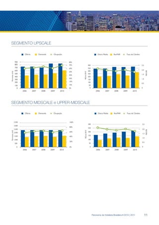 SEGMENTO UPSCALE
                   ups
                            Oferta          Demanda      Ocupação                                      Diária Média     RevPAR       Taxa de Câmbio


                   900                                                80%
                   800                                                70%                  400                                                         2,5
                   700                                                60%                  350
                   600                                                                                                                                 2.0
                                                                                           300




                                                                                                                                                             R$/US$
                                                                      50%
Pernoites (mil)




                                                                             R$ de 2010
                   500                                                                     250                                                         1.5
                                                                      40%
                   400                                                                     200
                                                                      30%                                                                              1.0
                   300                                                                     150
                   200                                                20%                  100
                                                                                                                                                       0.5
                   100                                                10%                   50
                     0                                                0%                     0                                                         0
                          2006       2007     2008    2009     2010                                  2006      2007     2008      2009      2010




                   mid
SEGMENTO MIDSCALE e UPPER-MIDSCALE

                            Oferta          Demanda      Ocupação                                      Diária Média     RevPAR        Taxa de Câmbio



                  3.500                                               100%
                                                                                           300                                                         2,5
                  3.000
                                                                      80%
                                                                                           250
                  2.500                                                                                                                                2.0




                                                                                                                                                             R$/US$
Pernoites (mil)




                                                                              R$ de 2010




                  2.000                                               60%                  200
                                                                                                                                                       1.5
                  1.500                                                                    150
                                                                      40%
                                                                                                                                                       1.0
                  1.000                                                                    100
                                                                      20%                                                                              0.5
                   500                                                                      50

                     0                                                0%                     0                                                         0
                          2006       2007     2008    2009    2010                                   2006       2007     2008     2009      2010




                                                                                                 Panorama da Hotelaria Brasileira • 2010 | 2011              11
 