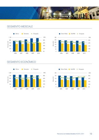 midscale
SEGMENTO MIDSCALE

                            Oferta          Demanda      Ocupação                                     Diária Média     RevPAR        Ocupação

                  1.100                                               100%                300                                                     100%

                   880                                                80%                 250                                                     80%
Pernoites (mil)




                                                                             R$ de 2010
                                                                                          200
                   660                                                60%                                                                         60%
                                                                                          150
                   440                                                40%                                                                         40%
                                                                                          100
                   220                                                20%                  50                                                     20%

                     0                                                0%                    0                                                     0%
                          2006       2007     2008    2009     2010                                 2006       2007     2008      2009     2010



                  top
SEGMENTO ECONÔMICO

                            Oferta          Demanda      Ocupação                                     Diária Média     RevPAR       Ocupação

                  1.600                                               100%                200                                                     100%

                  1.280                                               80%                 160                                                     80%
Pernoites (mil)




                                                                             R$ de 2010




                   960                                                60%                 120                                                     60%

                   640                                                40%                  80                                                     40%

                   320                                                20%                  40                                                     20%

                     0                                                0%                    0                                                     0%
                          2006       2007     2008    2009     2010                                 2006      2007     2008      2009      2010




                                                                                                Panorama da Hotelaria Brasileira • 2010 | 2011         13
 