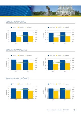 UPS
      SEGMENTO UPSCALE

                               Oferta      Demanda   Ocupação                                     Diária Média     RevPAR        Ocupação

                         300                                     100%                 250                                                    100%

                         250                                     80%                                                                         80%
                                                                                      200
       Pernoites (mil)




                                                                         R$ de 2010
                         200
                                                                 60%                  150                                                    60%
                         150
                                                                 40%                  100                                                    40%
                         100
                                                                 20%                   50                                                    20%
                          50

                           0                                     0%                     0                                                    0%
                                    2009             2010                                               2009                    2010




      SEGMENTO MIDSCALE

                               Oferta      Demanda    Ocupação                                    Diária Média     RevPAR        Ocupação

mid                      600                                     100%                 160                                                    100%

                         500                                                          140
                                                                 80%                                                                         80%
                                                                                      120
      Pernoites (mil)




                                                                        R$ de 2010




                         400
                                                                 60%                  100                                                    60%
                         300                                                           80
                                                                 40%                   60                                                    40%
                         200
                                                                                       40
                         100                                     20%                                                                         20%
                                                                                       20
                           0                                     0%                     0                                                    0%
                                    2009             2010                                              2009                    2010




      top
      SEGMENTO ECONÔMICO

                               Oferta      Demanda   Ocupação                                     Diária Média     RevPAR       Ocupação

                         300                                     100%                 100                                                    100%
                         250                                                           90
                                                                 80%                   80                                                    80%
      Pernoites (mil)




                                                                         R$ de 2010




                         200                                                           70
                                                                 60%                   60                                                    60%
                         150                                                           50
                                                                 40%                   40                                                    40%
                         100
                                                                                       30
                          50                                     20%                   20                                                    20%
                                                                                       10
                           0                                     0%                     0                                                    0%
                                    2009             2010                                              2009                     2010




                                                                                            Panorama da Hotelaria Brasileira • 2010 | 2011     15
 