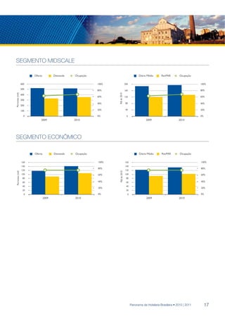 mid
SEGMENTO MIDSCALE

                         Oferta          Demanda   Ocupação                                    Diária Média     RevPAR        Ocupação

                   600                                        100%                 200                                                    100%

                   500                                        80%                                                                         80%
                                                                                   160
Pernoites (mil)




                                                                     R$ de 2010
                   400
                                                              60%                  120                                                    60%
                   300
                                                              40%                   80                                                    40%
                   200

                   100                                        20%                   40                                                    20%

                     0                                        0%                     0                                                    0%
                              2009                 2010                                              2009                    2010




 SEGMENTO
top                                  ECONÔMICO

                         Oferta          Demanda   Ocupação                                    Diária Média     RevPAR        Ocupação

                   160                                        100%                 160                                                    100%
                   140                                                             140
                                                              80%                                                                         80%
                   120                                                             120
 Pernoites (mil)




                                                                      R$ de 2010




                   100                                        60%                  100                                                    60%
                    80                                                              80
                    60                                        40%                   60                                                    40%
                    40                                                              40
                                                              20%                                                                         20%
                    20                                                              20
                     0                                        0%                     0                                                    0%
                                  2009             2010                                              2009                    2010




                                                                                         Panorama da Hotelaria Brasileira • 2010 | 2011        17
 