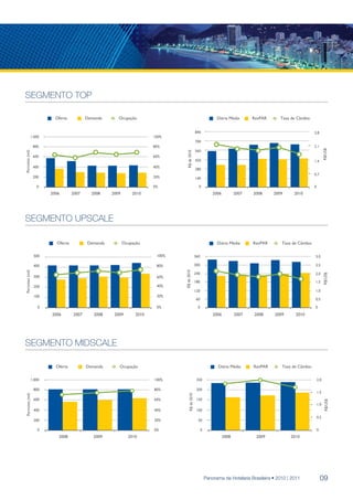TOP

SEGMENTO TOP

                            Oferta          Demanda      Ocupação                                                  Diária Média       RevPAR      Taxa de Câmbio


                                                                                                   840                                                             2.8
                  1.000                                                  100%
                                                                                                   700
                   800                                                   80%                                                                                       2.1




                                                                                                                                                                             R$/US$
                                                                                                   560
Pernoites (mil)




                                                                                   R$ de 2010
                   600                                                   60%
                                                                                                   420                                                             1.4
                   400                                                   40%
                                                                                                   280
                                                                                                                                                                   0.7
                   200                                                   20%                       140

                     0                                                   0%                          0                                                             0
                          2006       2007     2008    2009       2010                                            2006          2007   2008     2009     2010




SEGMENTO UPSCALE
                    UPS
                            Oferta          Demanda          Ocupação                                              Diária Média       RevPAR      Taxa de Câmbio

                   500                                                    100%                     360                                                             3.0

                   400                                                    80%                      300                                                             2.5
Pernoites (mil)




                                                                                 R$ de 2010




                                                                                                   240                                                             2.0




                                                                                                                                                                             R$/US$
                   300                                                    60%
                                                                                                   180                                                             1.5
                   200                                                    40%
                                                                                                   120                                                             1.0
                   100                                                    20%
                                                                                                    60                                                             0.5

                      0                                                   0%                         0                                                             0
                          2006       2007      2008    2009       2010                                           2006          2007   2008     2009      2010




SEGMENTO MIDSCALE

                            Oferta          Demanda      Ocupação                                                  Diária Média       RevPAR      Taxa de Câmbio

                  1.000                                                  100%                       250                                                                2.0

                   800                                                   80%                        200
                                                                                                                                                                       1.5
 Pernoites (mil)




                                                                                      R$ de 2010




                   600                                                   60%                        150
                                                                                                                                                                              R$/US$




                                                                                                                                                                       1.0
                   400                                                   40%                        100
                                                                                                                                                                       0.5
                   200                                                   20%                         50

                      0                                                  0%                              0                                                             0
                             2008              2009            2010                                                     2008           2009           2010




                                                                                                             Panorama da Hotelaria Brasileira • 2010 | 2011                09
 