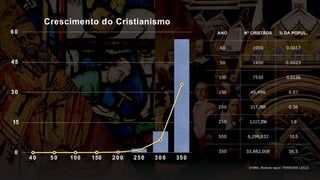 Crescimento do Cristianismo
0
15
30
45
60
4 0 50 100 150 200 250 300 350
ANO Nº CRISTÃOS % DA POPUL.
40 1000 0.0017
50 1400 0.0023
100 7530 0.0126
150 40,496 0.07
200 217,785 0.36
250 1,117,356 1.9
300 6,299,832 10.5
350 33,882,008 56.5
STARK, Rodney apud FERREIRA (2012)
 