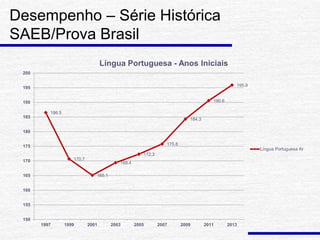 Desempenho – Série Histórica
SAEB/Prova Brasil
186.5
170.7
165.1
169.4
172.3
175.8
184.3
190.6
195.9
150
155
160
165
170
175
180
185
190
195
200
1997 1999 2001 2003 2005 2007 2009 2011 2013
Língua Portuguesa - Anos Iniciais
Língua Portuguesa AI
 