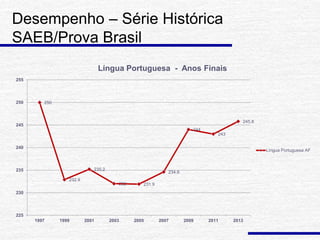 Desempenho – Série Histórica
SAEB/Prova Brasil
250
232.9
235.2
232 231.9
234.6
244
243
245.8
225
230
235
240
245
250
255
1997 1999 2001 2003 2005 2007 2009 2011 2013
Língua Portuguesa - Anos Finais
Língua Portuguesa AF
 