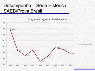 Desempenho – Série Histórica
SAEB/Prova Brasil
283.9
266.6
262.3
266.7
257.6
261.4
268.8
267.6
264.1
255
260
265
270
275
280
285
290
1997 1999 2001 2003 2005 2007 2009 2011 2013
Língua Portuguesa - Ensino Médio
Língua Portuguesa EM
 