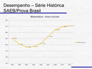 Desempenho – Série Histórica
SAEB/Prova Brasil
190.8
181
176.3 177.1
182.4
193.5
204.3
209.6
211.2
150
160
170
180
190
200
210
220
1997 1999 2001 2003 2005 2007 2009 2011 2013
Matemática - Anos Iniciais
Matemática AI
 