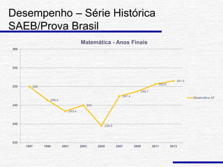 Desempenho – Série Histórica
SAEB/Prova Brasil
250
246.4
243.4
245
239.5
247.4
248.7
250.6
251.5
235
240
245
250
255
260
1997 1999 2001 2003 2005 2007 2009 2011 2013
Matemática - Anos Finais
Matemática AF
 