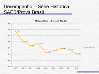Desempenho – Série Histórica
SAEB/Prova Brasil
288.7
280.3
276.7
278.7
271.3
272.9
274.7
273.9
270.2
260
265
270
275
280
285
290
295
1997 1999 2001 2003 2005 2007 2009 2011 2013
Matemática – Ensino Médio
Matemática EM
 