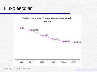 Fluxo escolar
% de crianças de 10 anos atrasadas ou fora da
escola
57
53.03
43.79
37.33
32.70 31.23
1995 1997 1999 2001 2003 2005
Fonte: PNAD – IBGE - vários anos
 