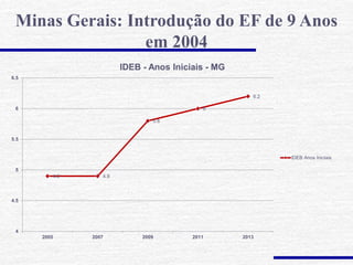 Minas Gerais: Introdução do EF de 9 Anos
em 2004
4.9 4.9
5.8
6
6.2
4
4.5
5
5.5
6
6.5
2005 2007 2009 2011 2013
IDEB - Anos Iniciais - MG
IDEB Anos Iniciais
 