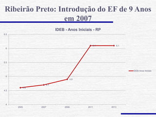 Ribeirão Preto: Introdução do EF de 9 Anos
em 2007
4.6
4.7
4.9
6.1 6.1
4
4.5
5
5.5
6
6.5
2005 2007 2009 2011 2013
IDEB - Anos Iniciais - RP
IDEB Anos Iniciais
 