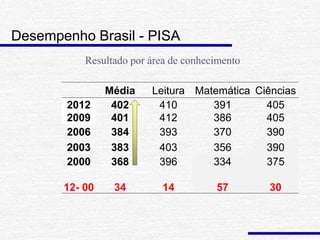 Desempenho Brasil - PISA
Média Leitura Matemática Ciências
2012
2009
402
401
410
412
391
386
405
405
2006 384 393 370 390
2003 383 403 356 390
2000
12- 00
368
34
396
14
334
57
375
30
Resultado por área de conhecimento
 