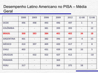 Desempenho Latino Americano no PISA – Média
Geral
2000 2003 2006 2009 2012 12-00 12-06
OCDE 496 498 493 496 497 1 4
COLÔMBIA - - 381 399 393 - 12
BRASIL 368 383 384 401 402 34 18
ARGENTINA 401 - 382 396 397 -4 15
MÉXICO 410 397 409 420 417 7 8
CHILE 403 - 431 439 436 33 5
URUGUAI - 432 422 427 412 - -10
PANAMÁ - - - 369 - - -
PERU 317 - - 369 375 58 -
 