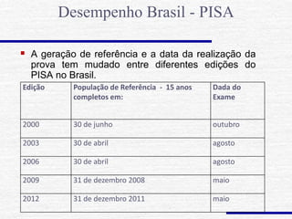  A geração de referência e a data da realização da
prova tem mudado entre diferentes edições do
PISA no Brasil.
Desempenho Brasil - PISA
Edição População de Referência - 15 anos
completos em:
Dada do
Exame
2000 30 de junho outubro
2003 30 de abril agosto
2006 30 de abril agosto
2009 31 de dezembro 2008 maio
2012 31 de dezembro 2011 maio
 