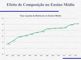 Efeito de Composição no Ensino Médio
38.4
41
44.4
45.3
46.6
48
48.8
51.2 51.6 51.8 52
54.4
55.5
30
35
40
45
50
55
60
2001 2002 2003 2004 2005 2006 2007 2008 2009 2010 2011 2012 2013
Taxa Líquida de Matrícula no Ensino Médio
 