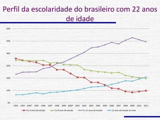 Perfil da escolaridade do brasileiro com 22 anos
de idade
0%
10%
20%
30%
40%
50%
60%
1992 1993 1994* 1995 1996 1997 1998 1999 2000* 2001 2002 2003 2004 2005 2006 2007 2008 2009 2010 2011
0 a 4 anos de estudo 5 a 8 anos de estudo 9 a 11 anos de estudo 12 anos de estudo ou mais
 