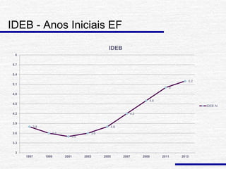 IDEB - Anos Iniciais EF
3.8
3.6
3.5
3.6
3.8
4.2
4.6
5
5.2
3
3.3
3.6
3.9
4.2
4.5
4.8
5.1
5.4
5.7
6
1997 1999 2001 2003 2005 2007 2009 2011 2013
IDEB
IDEB AI
 