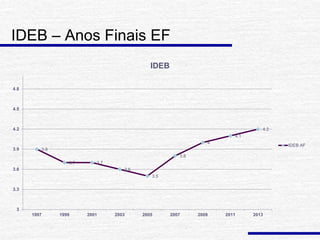 IDEB – Anos Finais EF
3.9
3.7 3.7
3.6
3.5
3.8
4
4.1
4.2
3
3.3
3.6
3.9
4.2
4.5
4.8
1997 1999 2001 2003 2005 2007 2009 2011 2013
IDEB
IDEB AF
 