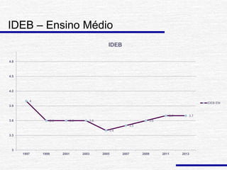 IDEB – Ensino Médio
4
3.6 3.6 3.6
3.4
3.5
3.6
3.7 3.7
3
3.3
3.6
3.9
4.2
4.5
4.8
1997 1999 2001 2003 2005 2007 2009 2011 2013
IDEB
IDEB EM
 