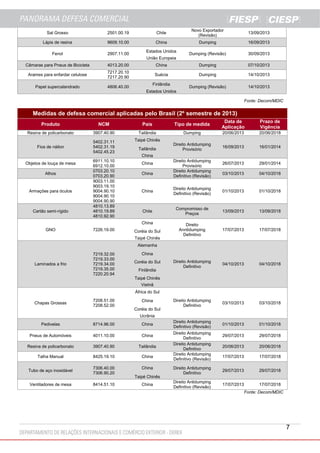 Sal Grosso

2501.00.19

Chile

Novo Exportador
(Revisão)

13/09/2013

Lápis de resina

9609.10.00

China

Dumping

16/09/2013

Fenol

2907.11.00

Dumping (Revisão)

30/09/2013

Estados Unidos
União Europeia

Câmaras para Pneus de Bicicleta

4013.20.00

China

Dumping

07/10/2013

Arames para enfardar celulose

7217.20.10
7217.20.90

Suécia

Dumping

14/10/2013

Papel supercalandrado

4806.40.00

Dumping (Revisão)

14/10/2013

Finlândia
Estados Unidos

Fonte: Decom/MDIC

Medidas de defesa comercial aplicadas pelo Brasil (2º semestre de 2013)
País

Tipo de medida

Data de
Aplicação

Prazo de
Vigência

3907.40.90

Tailândia

Dumping

20/06/2013

20/06/2018

5402.31.11
5402.31.19
5402.45.23

Taipé Chinês
Direito Antidumping
Provisório

16/09/2013

16/01/2014

26/07/2013

29/01/2014

03/10/2013

04/10/2018

Produto

NCM

Resina de policarbonato
Fios de náilon

Objetos de louça de mesa
Alhos

Armações para óculos

Cartão semi-rígido

6911.10.10
6912.10.00
0703.20.10
0703.20.90
9003.11.00
9003.19.10
9004.90.10
9004.90.10
9004.90.90
4810.13.89
4810.19.89
4810.92.90

Tailândia
China
China
China

China

Direito Antidumping
Definitivo (Revisão)

01/10/2013

01/10/2018

Chile

Compromisso de
Preços

13/09/2013

13/09/2018

Direito
Anntidumping
Definitivo

17/07/2013

17/07/2018

Direito Antidumping
Definitivo

04/10/2013

04/10/2018

Direito Antidumping
Definitivo

03/10/2013

03/10/2018

01/10/2013

01/10/2018

29/07/2013

29/07/2018

20/06/2013

20/06/2018

17/07/2013

17/07/2018

Direito Antidumping
Definitivo

29/07/2013

29/07/2018

Direito Antidumping
Definitivo (Revisão)

17/07/2013

China
GNO

7226.19.00

Direito Antidumping
Provisório
Direito Antidumping
Definitivo (Revisão)

Coréia do Sul
Taipé Chinês
Alemanha

Laminados a frio

7219.32.00
7219.33.00
7219.34.00
7219.35.00
7220.20.94

China
Coréia do Sul
Finlândia
Taipé Chinês
Vietnã
África do Sul

Chapas Grossas

7208.51.00
7208.52.00

China
Coréia do Sul
Ucrânia

Pedivelas

8714.96.00

China

Pneus de Automóveis

4011.10.00

China

Resina de policarbonato

3907.40.90

Tailândia

Talha Manual

8425.19.10

China

Tubo de aço inoxidável

7306.40.00
7306.90.20

China

Ventiladores de mesa

8414.51.10

Taipé Chinês
China

Direito Antidumping
Definitivo (Revisão)
Direito Antidumping
Definitivo
Direito Antidumping
Definitivo
Direito Antidumping
Definitivo (Revisão)

17/07/2018
Fonte: Decom/MDIC

7

 