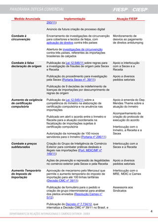 4
Medida Anunciada Implementação Atuação FIESP
293/11)
Anúncio da futura criação de processo digital
Combate à
circunvenção
Encerramento de investigações de circunvenção
para cobertores e tecidos de felpa, com
aplicação de direitos contra três países
Abertura de investigações de circunvenção
contra três países, referentes às importações
brasileiras de calçados
Monitoramento de
desvios ao pagamento
de direitos antidumping
Combate à falsa
declaração de origem
Publicação da Lei 12.546/11 sobre regras para
a investigação de fraudes de origem pela Secex
e Receita
Publicação do procedimento para investigação
pela Secex (Portaria Secex nº. 39/11)
Publicação de 9 decisões de indeferimento de
licenças de importações por descumprimento de
regras de origem
Apoio e interlocução
com a Secex e a
Receita
Apoio a diversos
pedidos setoriais
Aumento da exigência
de certificação
compulsória
Publicação da Lei 12.545/11 sobre a
competência do Inmetro na elaboração de
certificação compulsória e na anuência nas
importações
Publicado em abril o acordo entre o Inmetro e
Receita para a atuação coordenada na
fiscalização de importações sujeitas à
certificação compulsória
Autorização da nomeação de 150 novos
servidores para o Inmetro (Portaria nº 296/11)
Apoio à emenda do Dep.
Mendes Thame sobre a
atuação do Inmetro
Acompanhamento da
criação do protocolo de
execução do acordo
Interlocução com o
Inmetro, a Receita e a
Secex
Combate a preços
subfaturados
Criação do Grupo de Inteligência de Comércio
Exterior para combater práticas desleais e
ilegais nas importações (Port. MDIC/MF nº
149/11)
Ações de prevenção e repressão às ilegalidades
no comércio exterior pela Secex e pela Receita
Interlocução com a
Secex e a Receita
Apoio a diversos
pedidos setoriais
Aumento Temporário
do Imposto de
Importação
Aprovação de mecanismo pelo Mercosul que
permite o aumento temporário do imposto de
importação para até 100 linhas tarifárias
(Decisão CMC nº 39/11)
Publicação de formulário para o pedido e
criação de grupo interministerial para análise
dos pleitos enviados (Resolução Camex n°
5/12)
Publicação do Decreto nº 7.734/12, que
internaliza a Decisão CMC nº 39/11 no Brasil, e
Interlocução com o
MRE, MDIC e Camex
Assessoria aos
Sindicatos
 