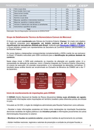 3
70 Vidro e suas obras 4 10% 20%
72 Ferro fundido, ferro e aço 11 12% 25%
73 Obras de ferro fundido 6 16% 25%
74 Cobre e suas obras 2 14% 25%
76 Alumínio e suas obras 6 12% 20%
84 Máquinas, aparelhos e instrumentos mecânicos 9 14% 25%
85 Máquinas, aparelhos e materiais elétricos 7 17% 25%
86 Veículos e material para vias férreas ou semelhantes 3 14% 25%
90 Instrumentos e aparelhos de óptica 1 0% 14%
Total 100 12% 23%
Elaboração: Área de Negociações Internacionais do DEREX/FIESP
Grupo de Detalhamento Técnico da Nomenclatura Comum do Mercosul
O Grupo, que será coordenado pela Câmara de Comércio Exterior (Camex), foi criado com objetivo
de elaborar propostas para agregação, em âmbito nacional, de até 4 (quatro) dígitos à
classificação de mercadorias utilizada pelo Brasil. Instituído pela Resolução CAMEX nº 57/2012,
o Grupo também contará com representantes da Secretaria de Comércio Exterior (SECEX/MDIC) e
da Receita Federal.
Os novos dígitos e designações correspondentes complementarão a NCM e serão de uso exclusivo
no Brasil. O trabalho executado pelo GDN contribuirá para a identificação de práticas desleais de
comércio.
Nesta etapa inicial, o GDN está analisando os impactos da alteração em questão sobre: (i) a
necessidade de alteração de sistemas, como o Sistema Integrado de Comércio Exterior (Siscomex);
(ii) prazos de execução; (iii) previsão orçamentária; e (iv) necessidade de alterações normativas. O
resultado dessa análise deverá ser encaminhado ao Conselho de Ministros da CAMEX até o dia 1º
de dezembro.
Início de monitoramento de importações pelo CERAD
O CERAD (Centro Nacional de Gestão de Riscos Aduaneiros) iniciou suas atividades em agosto,
monitorando informações sobre importações em território brasileiro pelos diferentes pontos de entrada
no país.
Vinculado ao GI-CEX, o órgão de inteligência administrado pela Receita Federal tem como atributos:
- Receber e tratar informações existentes em fontes como declarações de importação fraudulentas,
denúncias recebidas de órgãos públicos e da iniciativa privada e informações provenientes de outras
Administrações Aduaneiras no exterior;
- Monitorar as fraudes no comércio exterior, propondo medidas de aprimoramento do combate;
- Adotar medidas nacionais, regionais e setoriais de prevenção e combate às principais fraudes; e
 