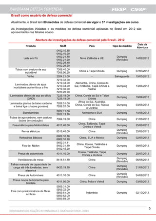 5
Brasil como usuário de defesa comercial
Atualmente, o Brasil tem 89 medidas de defesa comercial em vigor e 57 investigações em curso.
As investigações iniciadas e as medidas de defesa comercial aplicadas no Brasil em 2012 são
apresentadas nas tabelas abaixo.
Abertura de investigações de defesa comercial pelo Brasil - 2012
Produto NCM País Tipo de medida
Data da
Abertura
Leite em Pó
0402.10.10
0402.10.90
0402.21.10
0402.21.20
0402.29.10
0402.29.20
Nova Zelândia e UE
Dumping
(Revisão)
14/02/2012
Tubos com costura de aço
inoxidável
7306.40.00
7306.90.20
China e Taipé Chinês Dumping 07/03/2012
Vinho 2204.21.00 - Salvaguarda 15/03/2012
Laminados planos de aços
inoxidáveis austeníticos a frio
7219.32.00
7219.33.00
7219.34.00
7219.35.00
7220.20.90
Alemanha, China, Coreia do
Sul, Finlândia, Taipé Chinês e
Vietnã
Dumping 13/04/2012
Laminados planos de aço ao silício
(GNO)
7225.19.00
7226.19.00
China, Coreia do Sul e Taipé
Chinês
Dumping 19/04/2012
Laminados planos de baixo carbono
e baixa liga (chapas grossas)
7208.51.00
7208.52.00
África do Sul, Austrália,
China, Coreia do Sul, Rússia
e Ucrânia
Dumping 03/05/2012
Etanolaminas
2922.11.00
2922.13.10
Alemanha e EUA Dumping 10/05/2012
Tubos de aço carbono, sem costura
(tubos de condução)
7304.19.00 China Dumping 21/06/2012
Pneumáticos para Motocicletas 4011.40.00
China, Tailândia, Taipé
Chinês e Vietnã
Dumping 25/06/2012
Ferros elétricos 8516.40.00 China
Dumping
(Revisão)
25/06/2012
Refratários Básicos
6902.10.18
6902.10.19
China, EUA e México Dumping 02/07/2012
Fios de Náilon
5402.31.11
5402.31.19
5402.45.20
China, Coreia, Tailândia e
Taipé Chinês
Dumping 09/07/2012
Pneus de automóveis 4011.10.00
Coreia, Tailândia, Taipé
Chinês e Ucrânia
Dumping 20/07/2012
Ventiladores de mesa 8414.51.10 China
Dumping
(Revisão)
06/08/2012
Talhas manuais de capacidade de
carga até três toneladas, sem
alavanca
8425.19.10 China
Dumping
(Revisão)
21/08/2012
Pneus de Automóveis 4011.10.00 China
Dumping
(Revisão)
24/08/2012
Pneus novos de borracha para
bicicleta
4011.50.00 China, Índia e Vietnã Dumping 03/09/2012
Fios com predominância de fibras
acrílicas
5509.31.00
5509.32.00
5509.61.00
5509.62.00
5509.69.00
Indonésia Dumping 02/10/2012
 