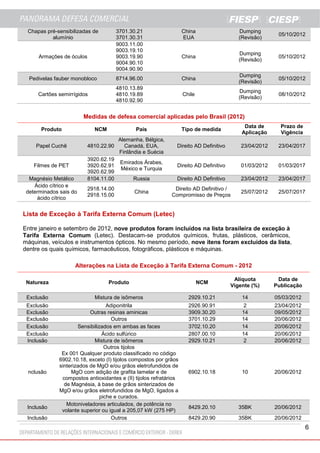 6
Chapas pré-sensibilizadas de
alumínio
3701.30.21
3701.30.31
China
EUA
Dumping
(Revisão)
05/10/2012
Armações de óculos
9003.11.00
9003.19.10
9003.19.90
9004.90.10
9004.90.90
China
Dumping
(Revisão)
05/10/2012
Pedivelas fauber monobloco 8714.96.00 China
Dumping
(Revisão)
05/10/2012
Cartões semirrígidos
4810.13.89
4810.19.89
4810.92.90
Chile
Dumping
(Revisão)
08/10/2012
Medidas de defesa comercial aplicadas pelo Brasil (2012)
Produto NCM País Tipo de medida
Data de
Aplicação
Prazo de
Vigência
Papel Cuchê 4810.22.90
Alemanha, Bélgica,
Canadá, EUA,
Finlândia e Suécia
Direito AD Definitivo 23/04/2012 23/04/2017
Filmes de PET
3920.62.19
3920.62.91
3920.62.99
Emirados Árabes,
México e Turquia
Direito AD Definitivo 01/03/2012 01/03/2017
Magnésio Metálico 8104.11.00 Russia Direito AD Definitivo 23/04/2012 23/04/2017
Ácido cítrico e
determinados sais do
ácido cítrico
2918.14.00
2918.15.00
China
Direito AD Definitivo /
Compromisso de Preços
25/07/2012 25/07/2017
Lista de Exceção à Tarifa Externa Comum (Letec)
Entre janeiro e setembro de 2012, nove produtos foram incluídos na lista brasileira de exceção à
Tarifa Externa Comum (Letec). Destacam-se produtos químicos, frutas, plásticos, cerâmicos,
máquinas, veículos e instrumentos ópticos. No mesmo período, nove itens foram excluídos da lista,
dentre os quais químicos, farmacêuticos, fotográficos, plásticos e máquinas.
Alterações na Lista de Exceção à Tarifa Externa Comum - 2012
Natureza Produto NCM
Alíquota
Vigente (%)
Data de
Publicação
Exclusão Mistura de isômeros 2929.10.21 14 05/03/2012
Exclusão Adiponitrila 2926.90.91 2 23/04/2012
Exclusão Outras resinas aminicas 3909.30.20 14 09/05/2012
Exclusão Outros 3701.10.29 14 20/06/2012
Exclusão Sensibilizados em ambas as faces 3702.10.20 14 20/06/2012
Exclusão Ácido sulfúrico 2807.00.10 14 20/06/2012
Inclusão Mistura de isômeros 2929.10.21 2 20/06/2012
nclusão
Outros tijolos
Ex 001 Qualquer produto classificado no código
6902.10.18, exceto (I) tijolos compostos por grãos
sinterizados de MgO e/ou grãos eletrofundidos de
MgO com adição de grafita lamelar e de
compostos antioxidantes e (II) tijolos refratários
de Magnésia, à base de grãos sinterizados de
MgO e/ou grãos eletrofundidos de MgO, ligados a
piche e curados.
6902.10.18 10 20/06/2012
Inclusão
Motoniveladores articulados, de potência no
volante superior ou igual a 205,07 kW (275 HP)
8429.20.10 35BK 20/06/2012
Inclusão Outros 8429.20.90 35BK 20/06/2012
 