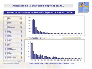 Panorama De La Educacion Superior En America Latina Y El Caribe | PPTX