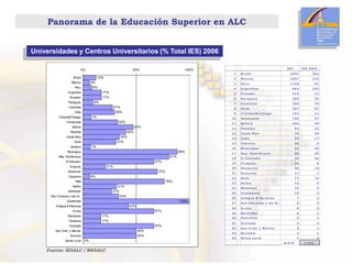Panorama De La Educacion Superior En America Latina Y El Caribe | PPTX