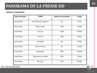 16
PANORAMA DE LA PRESSE DD
Type de presse TITRE Année de lancement Tirage
Grand Public Environnement magazine NC 5 180
Grand Public Valeurs vertes 1992 15 000
Grand Public Vivre bio 2008 80 000
Grand Public Terra Eco 2009 30 000
Grand Public L’écologiste NC 21 000
Grand Public Economie verte NC 15 000
Grand Public Neoplanète 2007 150 000
Grand Public Sept autour du monde 2007 27 000
Grand Public Biomood 2013 100 000
Tableau récapitulatif :
*NC : Non Communiqué
 