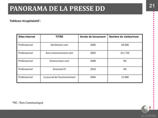 21
PANORAMA DE LA PRESSE DD
Sites Internet TITRE Année de lancement Nombre de visites/mois
Professionnel Dechetcom.com 2000 60 000
Professionnel Actu-environnement.com 2003 611 720
Professionnel Greenunivers.com 2008 NC
Professionnel Greenvert.fr 2010 NC
Professionnel Le journal de l’environnement 2004 15 000
Tableau récapitulatif :
*NC : Non Communiqué
 