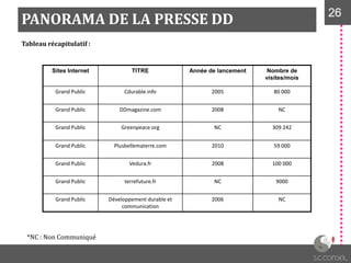 PANORAMA DE LA PRESSE DD 2626
Tableau récapitulatif :
Sites Internet TITRE Année de lancement Nombre de
visites/mois
Grand Public Cdurable.info 2005 80 000
Grand Public DDmagazine.com 2008 NC
Grand Public Greenpeace.org NC 309 242
Grand Public Plusbellematerre.com 2010 59 000
Grand Public Vedura.fr 2008 100 000
Grand Public terrefuture.fr NC 9000
Grand Public Développement durable et
communication
2006 NC
*NC : Non Communiqué
 