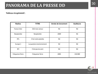 PANORAMA DE LA PRESSE DD 3030
Tableau récapitulatif :
Radios TITRE Année de lancement Auditeurs
France Inter CO2 mon amour NC NC
Neoplanète Neoplanète 2009 NC
RTL C’est notre planète NC NC
Europe 1 La question environnement NC NC
RFI C’est pas du vent NC NC
Fréquence Terre Fréquence Terre 2005 150 000
 