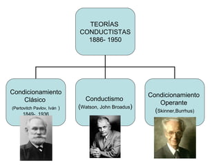 TEORÍAS
CONDUCTISTAS
1886- 1950
Condicionamiento
Clásico
(Pertovitch Pavlov, Iván )
1849- 1936
Conductismo
(Watson, John Broadus)
Condicionamiento
Operante
(Skinner,Burrhus)
 