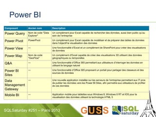 SQLSaturday #251 – Paris 2013
Power BI
Composant Ancien nom Description
Power Query Nom de code "Data
Explorer"
Un complément pour Excel capable de rechercher des données, aussi bien public qu’au
sein de l’entreprise
Power Pivot PowerPivot Un complément pour Excel capable de modéliser et de préparer des tables de données
dans l’objectif la visualisation des données
Power View — Une fonctionnalité d’Excel et un complément de SharePoint pour créer des visualisations
de données
Power Map Nom de code
"GeoFlow"
Un complément d’Excel capable de créer des visualisations 3D utilisant des données
géographiques ou temporelles
Q&A — Une fonctionnalité d’Office 365 permettant aux utilisateurs d’interroger les données en
utilisant le langage naturel
Power BI
Sites
— Une fonctionnalité d’Office 365 proposant un portail pour partager des classeurs et des
sources de données
Data
Management
Gateway
— Une nouvelle application installée sur les serveurs de l’entreprise permettant aux IT pros
de publier les données vers les Power BI Sites, afin permettre aux utilisateurs de profiter
de ces données
Mobile BI — Application mobile pour tablettes sous Windows 8, Windows 8 RT et IOS pour la
visualisation des données utilisant la technologie HTML 5
 