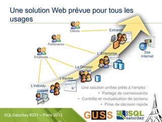 SQLSaturday #251 – Paris 2013
L’équipe
La Division
L’ Enterprise
Extranet
Site
Internet
L’individu
Une solution Web prévue pour tous les
usages
Employés
Clients
Partenaires
Une solution unifiée prête à l’emploi :
• Partage de connaissance
• Contrôle et mutualisation de contenu
• Prise de décision rapide
 
