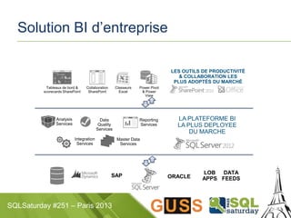 SQLSaturday #251 – Paris 2013
Solution BI d’entreprise
LES OUTILS DE PRODUCTIVITÉ
& COLLABORATION LES
PLUS ADOPTÉS DU MARCHÉ
DATA
FEEDS
LOB
APPS
SAP ORACLE
 