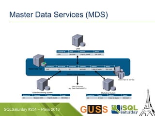 SQLSaturday #251 – Paris 2013
Master Data Services (MDS)
CRM
Marketing SystemOrder Processing System
Customer ID Name Address Phone
1235 Ben Smith 1 High St, Seattle 555 12345
Account No Customer Address Phone
531 Benjamin Smith 1 High St, Seattle 555 12345
Contact No Name Address Phone
22 B Smith 5 Main St, Seattle 555 54321
Customer ID Account No Contact No Customer Address Phone
1235 531 22 Ben Smith 1 High St, Seattle 555 12345Master Data Hub

Master Data Services
Other consumers
(e.g. Data Warehouse ETL)
Gestionnaire de données
 