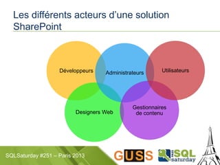 SQLSaturday #251 – Paris 2013
Les différents acteurs d’une solution
SharePoint
Développeurs
Designers Web
Administrateurs
Gestionnaires
de contenu
Utilisateurs
 
