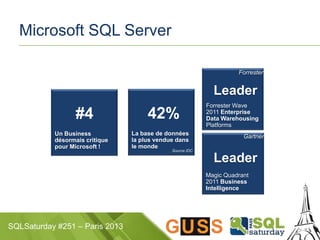 SQLSaturday #251 – Paris 2013
Microsoft SQL Server
Forrester Wave
2011 Enterprise
Data Warehousing
Platforms
Magic Quadrant
2011 Business
Intelligence
 