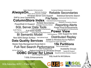 SQLSaturday #251 – Paris 2013
AlwaysOn Reliable Secondaries
FileTable
ColumnStore Index
15k Partitions
SQL Server Data Tools
Power View
BI Semantic Model
Data Quality Services
Full-Text Search Performance
Distributed Replay
Reporting Alerts
ODBC Driver for Linux
Statistical Semantic SearchWindows Server Core Support
Multiple Secondaries
Availability Groups
Default Scheme for Windows Groups
T-SQL Enhancements
Full Globe Spatial
SSMS to Windows Azure Platform
Power Pivot Enhancements
Master Data Management Excel Add-in
PowerShell 2.0 Support
PHP & Java Connectivity
SQL Audit for All Editions
CDC Support for SSIS
New SSIS Design Surface
Online Operation Enhancements
Multi-site Clustering
Unstructured Data Performance
Resource Governor Enhancements
Database Recovery Advisor
HA for StreamInsight
Flexible Failover Policy
Extended Events Enhancements
Contained Database Authentication
SharePoint Active Directory Support
SQL Server Express LocalDB
User-defined Audit
Audit Filtering
Audit Resilience
FTS Support for Czech and Greek
AlwaysOn Connection Director
Ad Hoc Reporting
SSIS Troubleshooting
SSIS Package Management
T-SQL Debugger Enhancements
Spatial 2D Support
Unstructured Data Performance
 