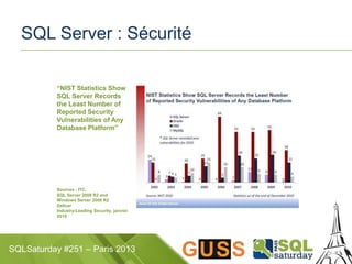 SQLSaturday #251 – Paris 2013
SQL Server : Sécurité
“NIST Statistics Show
SQL Server Records
the Least Number of
Reported Security
Vulnerabilities of Any
Database Platform”
Sources : ITC,
SQL Server 2008 R2 and
Windows Server 2008 R2
Deliver
Industry-Leading Security, janvier
2010
 