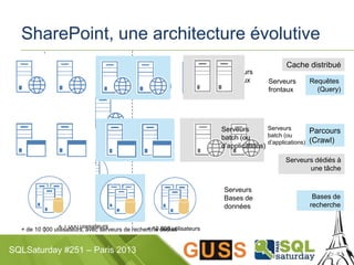 SQLSaturday #251 – Paris 2013
SharePoint, une architecture évolutive
< 10 000 utilisateurs< 1 000 utilisateurs
< 100
utilisateurs
Serveurs
frontaux
Serveurs
Bases de
données
Serveurs
batch (ou
d’applications)
Bases de
recherche
Requêtes
(Query)
Parcours
(Crawl)
+ de 10 000 utilisateurs, avec serveurs de recherche dédiés
Cache distribué
Serveurs dédiés à
une tâche
Serveurs
batch (ou
d’applications)
Serveurs
frontaux
 