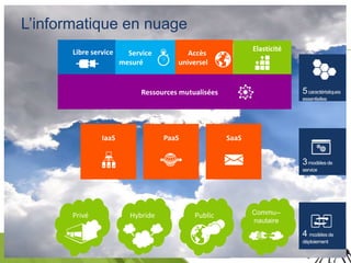 SQLSaturday #251 – Paris 2013
L’informatique en nuage
Privé Hybride Public Commu--
nautaire
Accès
universel
IaaS SaaSPaaS
Libre service Elasticité
Service
mesuré
Ressources mutualisées
 