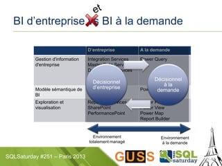SQLSaturday #251 – Paris 2013
BI d’entreprise vs BI à la demande
Environnement
totalement managé
Environnement
à la demande
D’entreprise A la demande
Gestion d'information
d'entreprise
Integration Services
Master Data Services
Data Quality Services
Power Query
Modèle sémantique de
BI
Analysis Services Power Pivot
Exploration et
visualisation
Reporting Services
SharePoint
PerformancePoint
Power Pivot
Power View
Power Map
Report Builder
Décisionnel
d’entreprise
Décisionnel
à la
demande
 