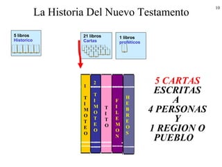 10
La Historia Del Nuevo Testamento
21 libros
Cartas
5 libros
Historico
1 libros
proféticos
1
T
I
M
O
T
E
O
2
T
I
M
O
T
E
O
T
I
T
O
F
I
L
E
M
O
N
H
E
B
R
E
O
S
5 CARTAS
ESCRITAS
A
4 PERSONAS
Y
1 REGION O
PUEBLO
 