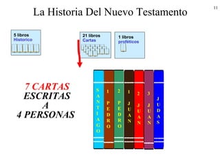 11
La Historia Del Nuevo Testamento
21 libros
Cartas
5 libros
Historico
1 libros
proféticos
S
A
N
T
I
A
G
O
1
P
E
D
R
O
2
P
E
D
R
O
1
J
U
A
N
2
J
U
A
N
3
J
U
A
N
J
U
D
A
S
7 CARTAS
ESCRITAS
A
4 PERSONAS
 