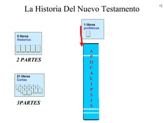 A
P
O
C
A
L
I
P
S
I
S
12
La Historia Del Nuevo Testamento
21 libros
Cartas
5 libros
Historico
1 libros
proféticos
2 PARTES
3PARTES
 